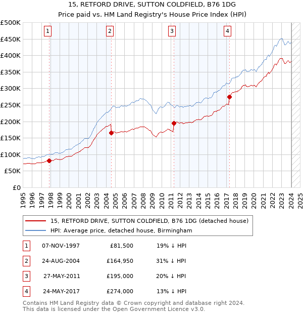 15, RETFORD DRIVE, SUTTON COLDFIELD, B76 1DG: Price paid vs HM Land Registry's House Price Index
