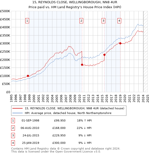 15, REYNOLDS CLOSE, WELLINGBOROUGH, NN8 4UR: Price paid vs HM Land Registry's House Price Index