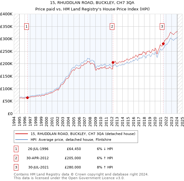 15, RHUDDLAN ROAD, BUCKLEY, CH7 3QA: Price paid vs HM Land Registry's House Price Index