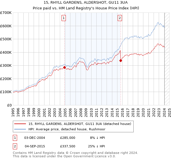 15, RHYLL GARDENS, ALDERSHOT, GU11 3UA: Price paid vs HM Land Registry's House Price Index
