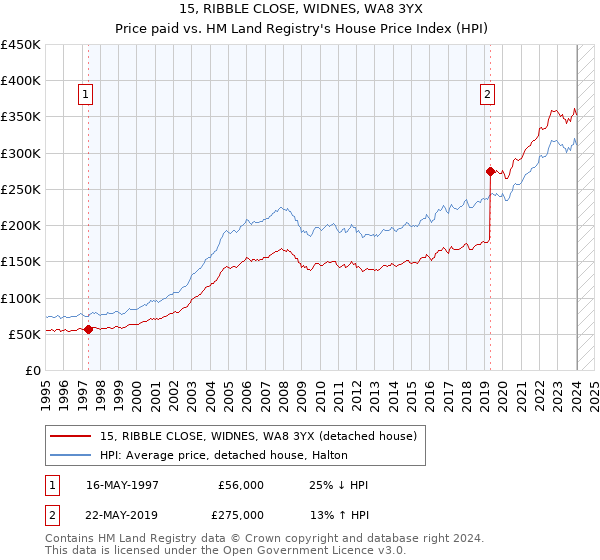 15, RIBBLE CLOSE, WIDNES, WA8 3YX: Price paid vs HM Land Registry's House Price Index