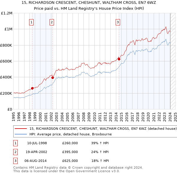 15, RICHARDSON CRESCENT, CHESHUNT, WALTHAM CROSS, EN7 6WZ: Price paid vs HM Land Registry's House Price Index