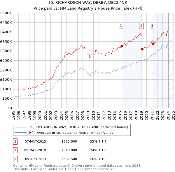 15, RICHARDSON WAY, DERBY, DE22 4NR: Price paid vs HM Land Registry's House Price Index