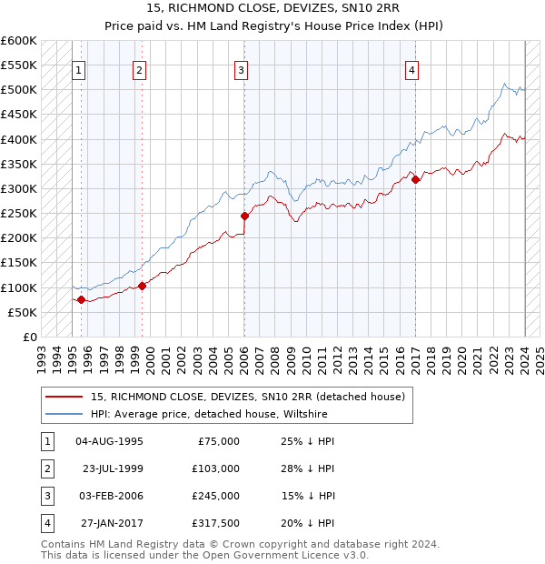 15, RICHMOND CLOSE, DEVIZES, SN10 2RR: Price paid vs HM Land Registry's House Price Index