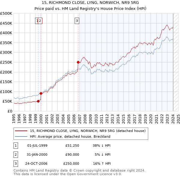 15, RICHMOND CLOSE, LYNG, NORWICH, NR9 5RG: Price paid vs HM Land Registry's House Price Index