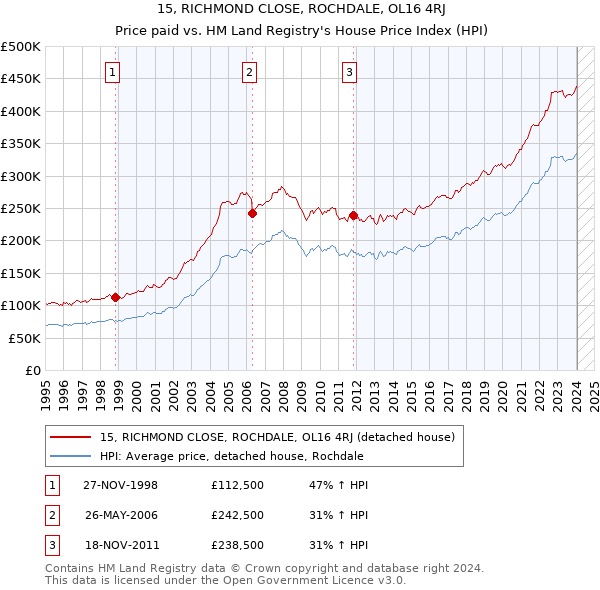 15, RICHMOND CLOSE, ROCHDALE, OL16 4RJ: Price paid vs HM Land Registry's House Price Index