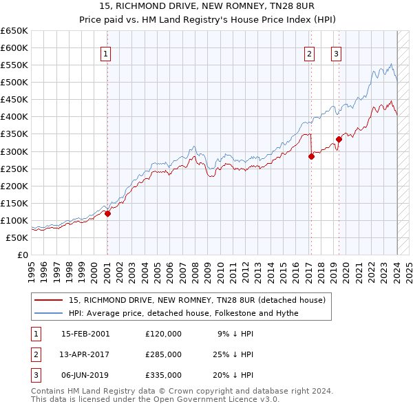 15, RICHMOND DRIVE, NEW ROMNEY, TN28 8UR: Price paid vs HM Land Registry's House Price Index