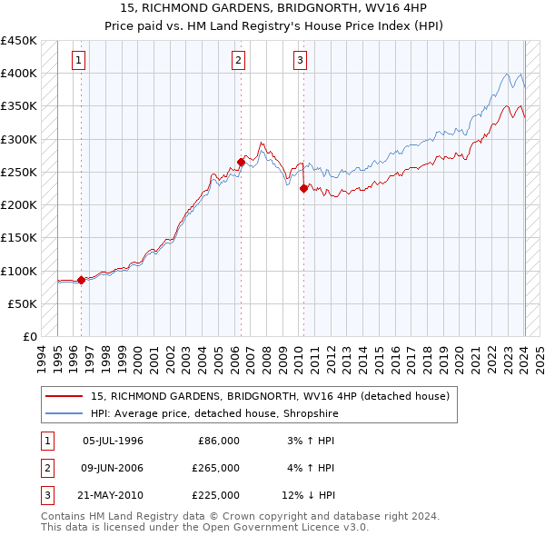 15, RICHMOND GARDENS, BRIDGNORTH, WV16 4HP: Price paid vs HM Land Registry's House Price Index