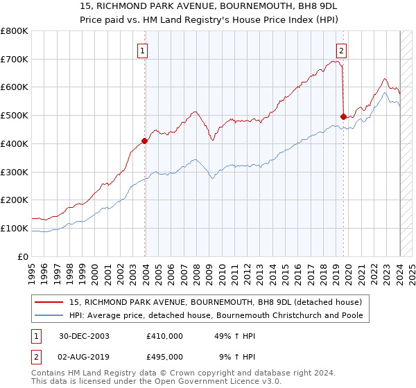 15, RICHMOND PARK AVENUE, BOURNEMOUTH, BH8 9DL: Price paid vs HM Land Registry's House Price Index
