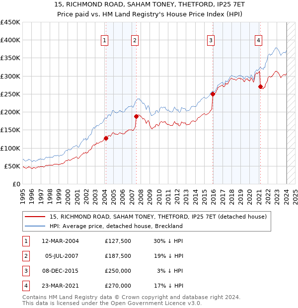 15, RICHMOND ROAD, SAHAM TONEY, THETFORD, IP25 7ET: Price paid vs HM Land Registry's House Price Index