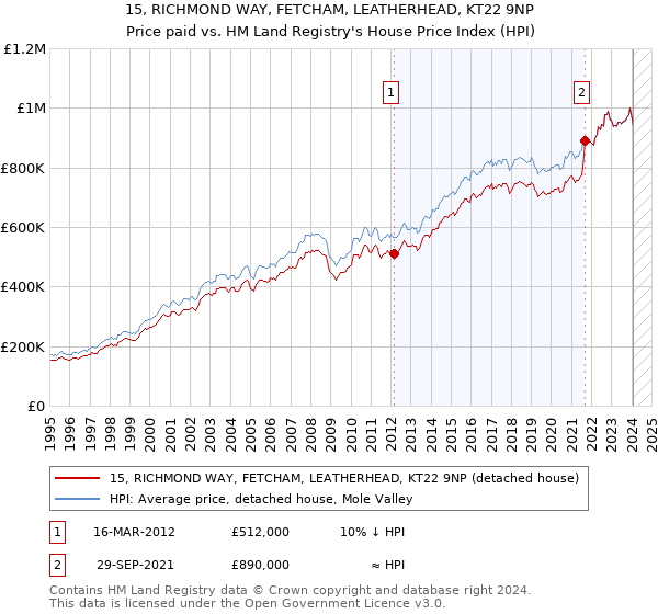 15, RICHMOND WAY, FETCHAM, LEATHERHEAD, KT22 9NP: Price paid vs HM Land Registry's House Price Index