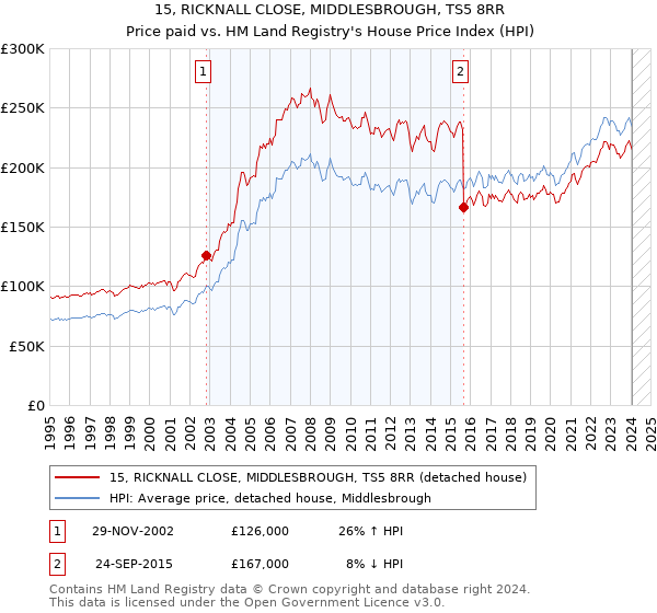 15, RICKNALL CLOSE, MIDDLESBROUGH, TS5 8RR: Price paid vs HM Land Registry's House Price Index