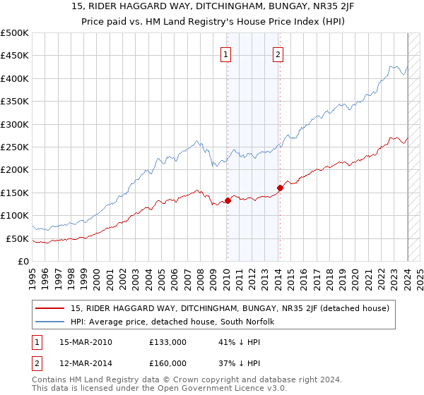 15, RIDER HAGGARD WAY, DITCHINGHAM, BUNGAY, NR35 2JF: Price paid vs HM Land Registry's House Price Index