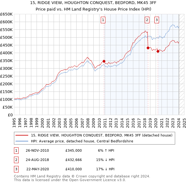 15, RIDGE VIEW, HOUGHTON CONQUEST, BEDFORD, MK45 3FF: Price paid vs HM Land Registry's House Price Index