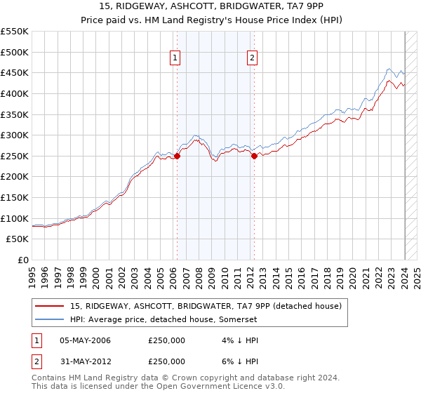 15, RIDGEWAY, ASHCOTT, BRIDGWATER, TA7 9PP: Price paid vs HM Land Registry's House Price Index