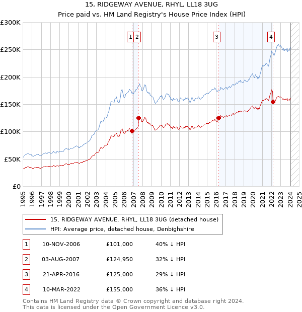 15, RIDGEWAY AVENUE, RHYL, LL18 3UG: Price paid vs HM Land Registry's House Price Index