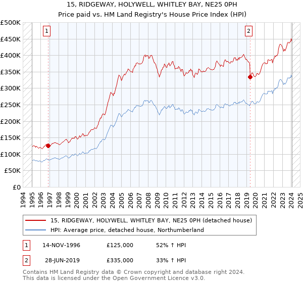 15, RIDGEWAY, HOLYWELL, WHITLEY BAY, NE25 0PH: Price paid vs HM Land Registry's House Price Index