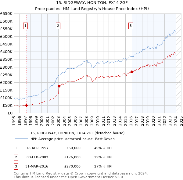 15, RIDGEWAY, HONITON, EX14 2GF: Price paid vs HM Land Registry's House Price Index