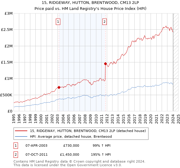 15, RIDGEWAY, HUTTON, BRENTWOOD, CM13 2LP: Price paid vs HM Land Registry's House Price Index