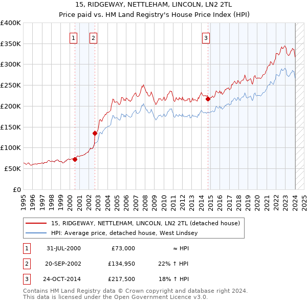 15, RIDGEWAY, NETTLEHAM, LINCOLN, LN2 2TL: Price paid vs HM Land Registry's House Price Index