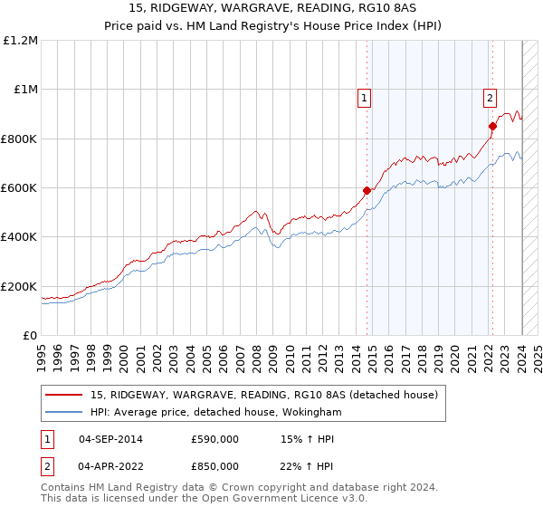 15, RIDGEWAY, WARGRAVE, READING, RG10 8AS: Price paid vs HM Land Registry's House Price Index