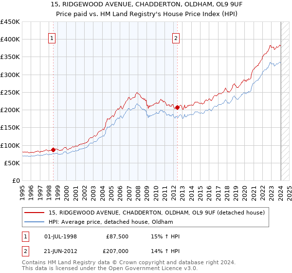 15, RIDGEWOOD AVENUE, CHADDERTON, OLDHAM, OL9 9UF: Price paid vs HM Land Registry's House Price Index
