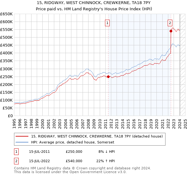 15, RIDGWAY, WEST CHINNOCK, CREWKERNE, TA18 7PY: Price paid vs HM Land Registry's House Price Index