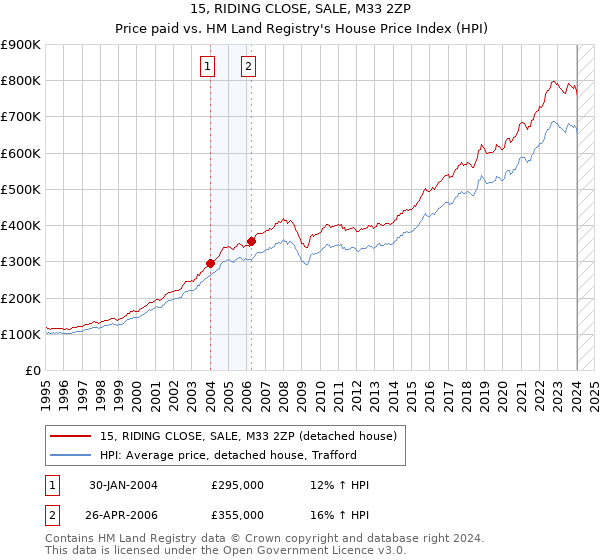 15, RIDING CLOSE, SALE, M33 2ZP: Price paid vs HM Land Registry's House Price Index