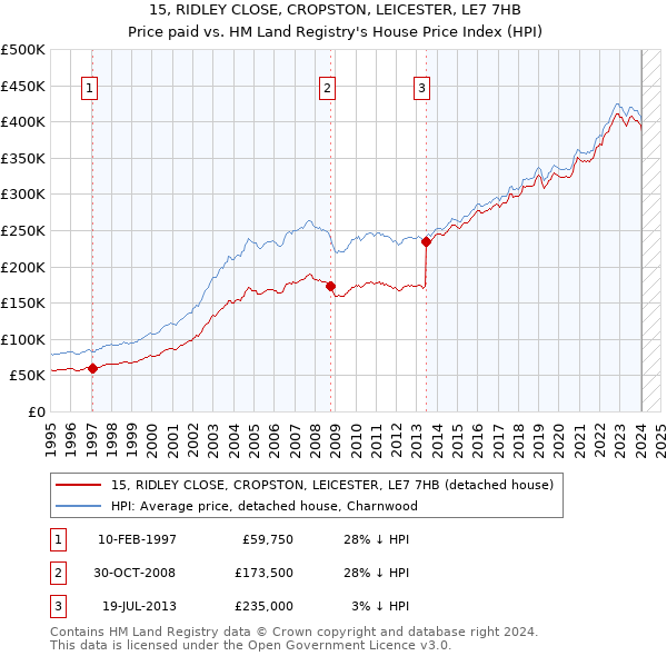 15, RIDLEY CLOSE, CROPSTON, LEICESTER, LE7 7HB: Price paid vs HM Land Registry's House Price Index