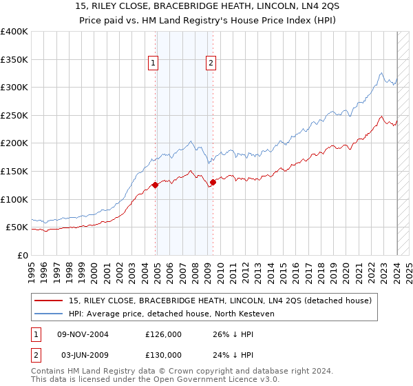 15, RILEY CLOSE, BRACEBRIDGE HEATH, LINCOLN, LN4 2QS: Price paid vs HM Land Registry's House Price Index