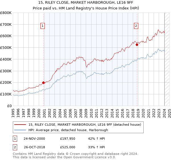 15, RILEY CLOSE, MARKET HARBOROUGH, LE16 9FF: Price paid vs HM Land Registry's House Price Index