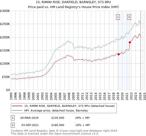 15, RIMINI RISE, DARFIELD, BARNSLEY, S73 9PU: Price paid vs HM Land Registry's House Price Index