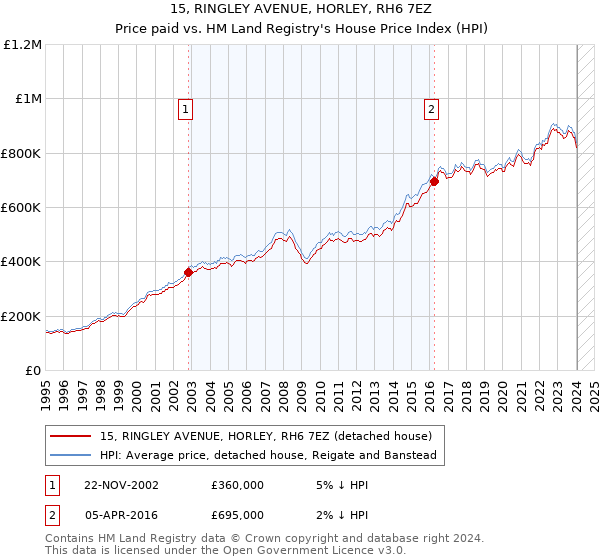 15, RINGLEY AVENUE, HORLEY, RH6 7EZ: Price paid vs HM Land Registry's House Price Index