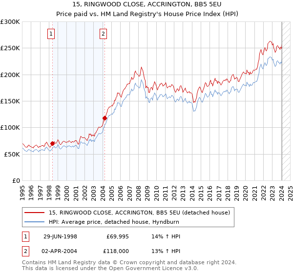 15, RINGWOOD CLOSE, ACCRINGTON, BB5 5EU: Price paid vs HM Land Registry's House Price Index