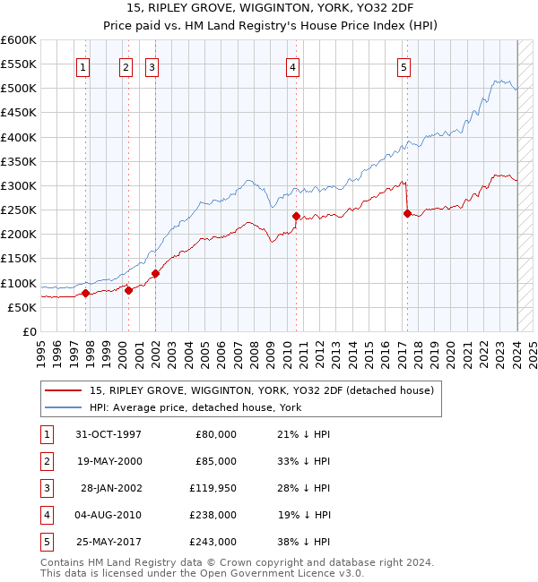 15, RIPLEY GROVE, WIGGINTON, YORK, YO32 2DF: Price paid vs HM Land Registry's House Price Index