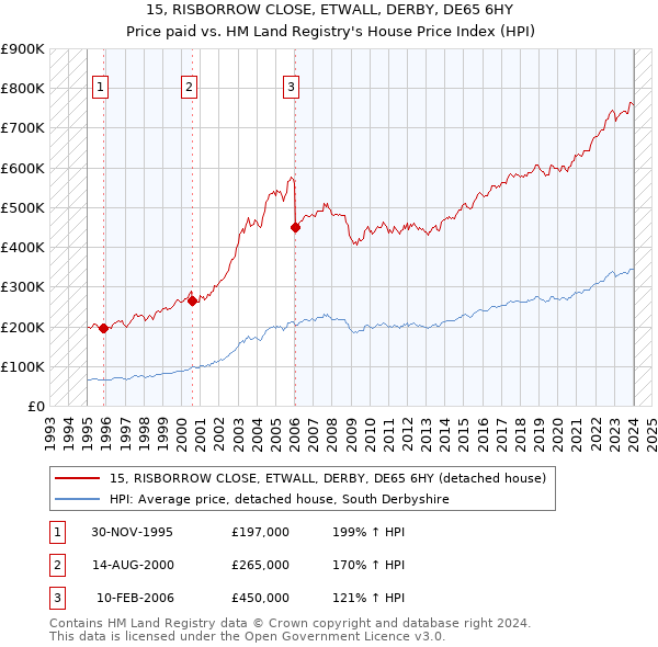 15, RISBORROW CLOSE, ETWALL, DERBY, DE65 6HY: Price paid vs HM Land Registry's House Price Index