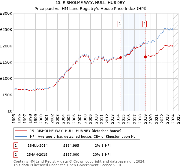 15, RISHOLME WAY, HULL, HU8 9BY: Price paid vs HM Land Registry's House Price Index