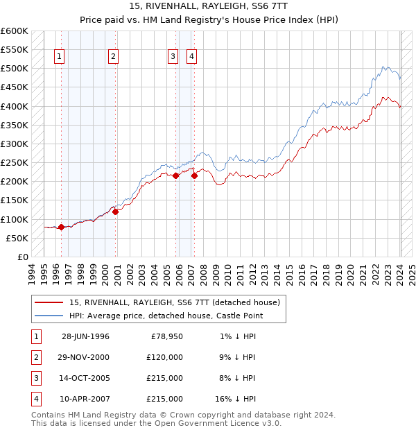 15, RIVENHALL, RAYLEIGH, SS6 7TT: Price paid vs HM Land Registry's House Price Index