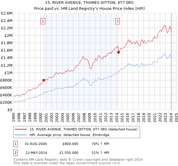 15, RIVER AVENUE, THAMES DITTON, KT7 0RS: Price paid vs HM Land Registry's House Price Index