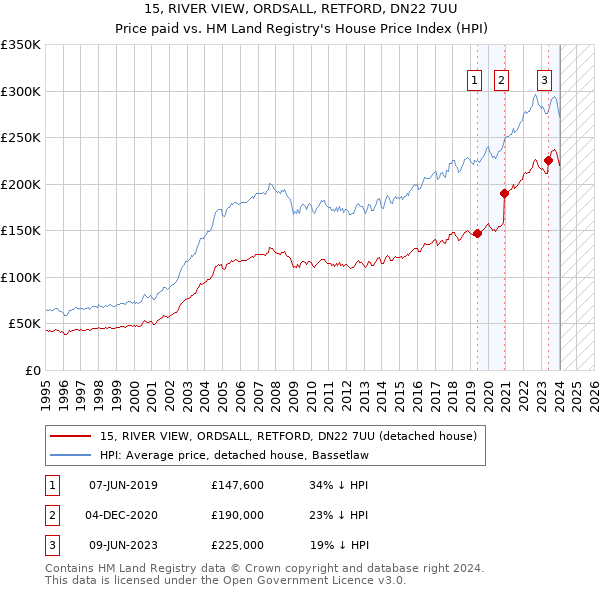 15, RIVER VIEW, ORDSALL, RETFORD, DN22 7UU: Price paid vs HM Land Registry's House Price Index