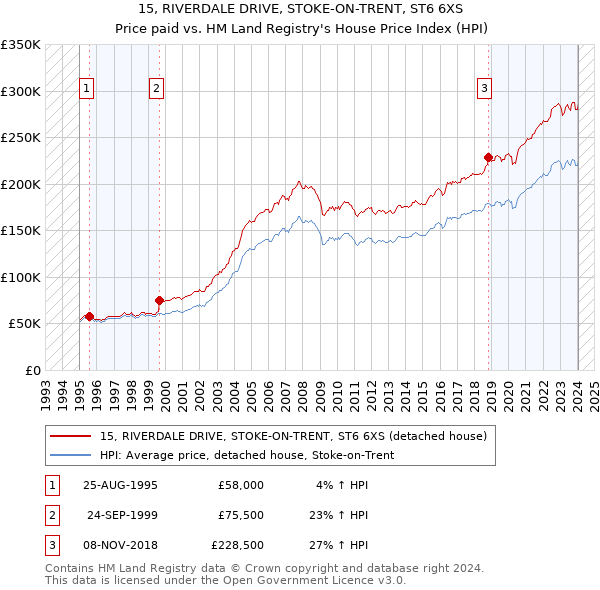 15, RIVERDALE DRIVE, STOKE-ON-TRENT, ST6 6XS: Price paid vs HM Land Registry's House Price Index