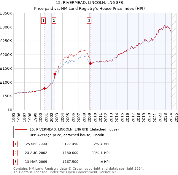 15, RIVERMEAD, LINCOLN, LN6 8FB: Price paid vs HM Land Registry's House Price Index