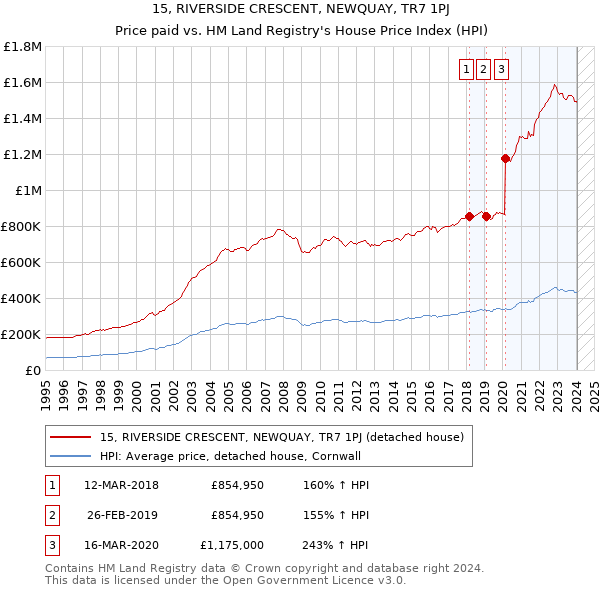 15, RIVERSIDE CRESCENT, NEWQUAY, TR7 1PJ: Price paid vs HM Land Registry's House Price Index