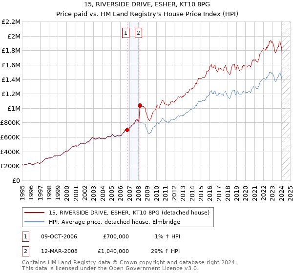 15, RIVERSIDE DRIVE, ESHER, KT10 8PG: Price paid vs HM Land Registry's House Price Index