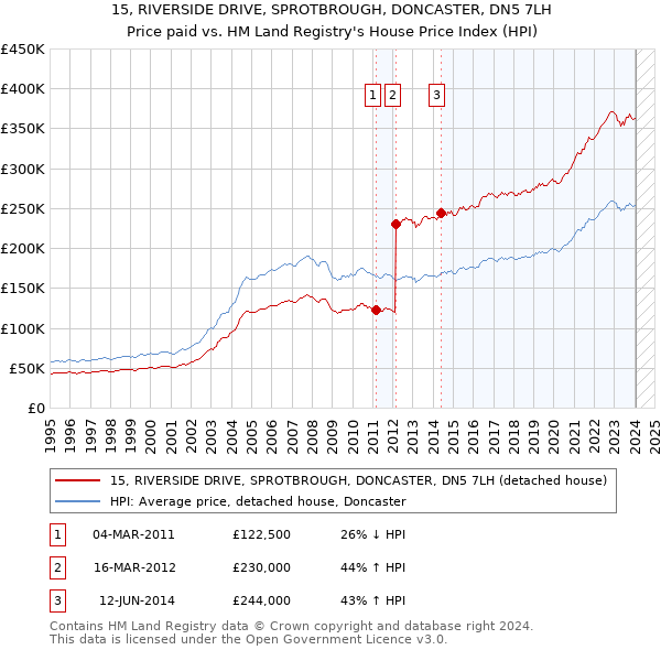 15, RIVERSIDE DRIVE, SPROTBROUGH, DONCASTER, DN5 7LH: Price paid vs HM Land Registry's House Price Index