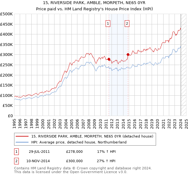 15, RIVERSIDE PARK, AMBLE, MORPETH, NE65 0YR: Price paid vs HM Land Registry's House Price Index