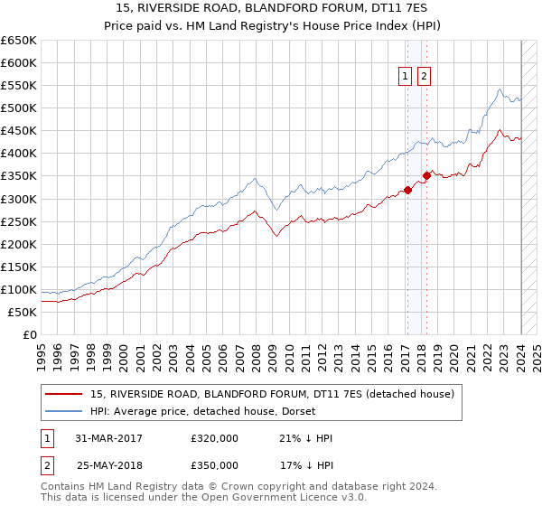 15, RIVERSIDE ROAD, BLANDFORD FORUM, DT11 7ES: Price paid vs HM Land Registry's House Price Index