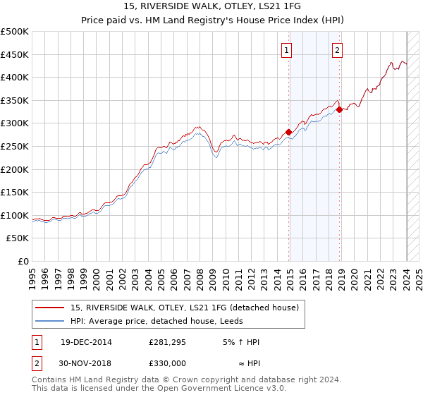 15, RIVERSIDE WALK, OTLEY, LS21 1FG: Price paid vs HM Land Registry's House Price Index