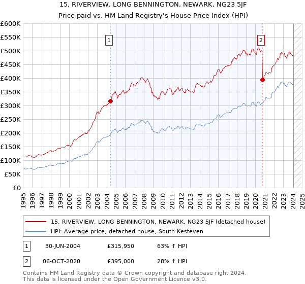 15, RIVERVIEW, LONG BENNINGTON, NEWARK, NG23 5JF: Price paid vs HM Land Registry's House Price Index