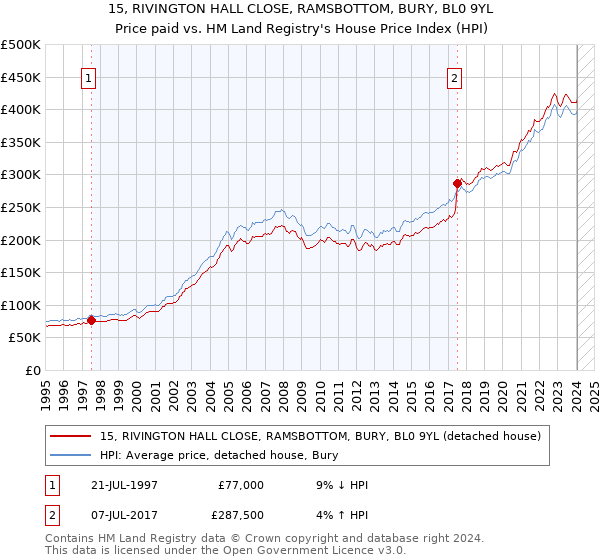 15, RIVINGTON HALL CLOSE, RAMSBOTTOM, BURY, BL0 9YL: Price paid vs HM Land Registry's House Price Index